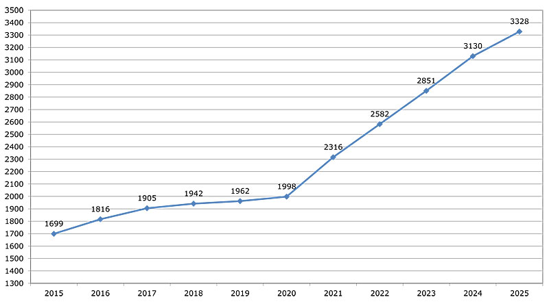 Évolution du nombre de qualifiés OPQIBI en 2025